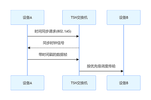 OPC UA over TSN：工业电脑接口实现ITOT融合的实践路径