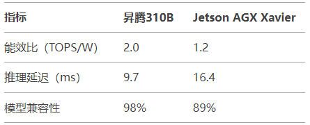 2025边缘AI预测：昇腾310B将占工业推理市场35%份额的三大动因