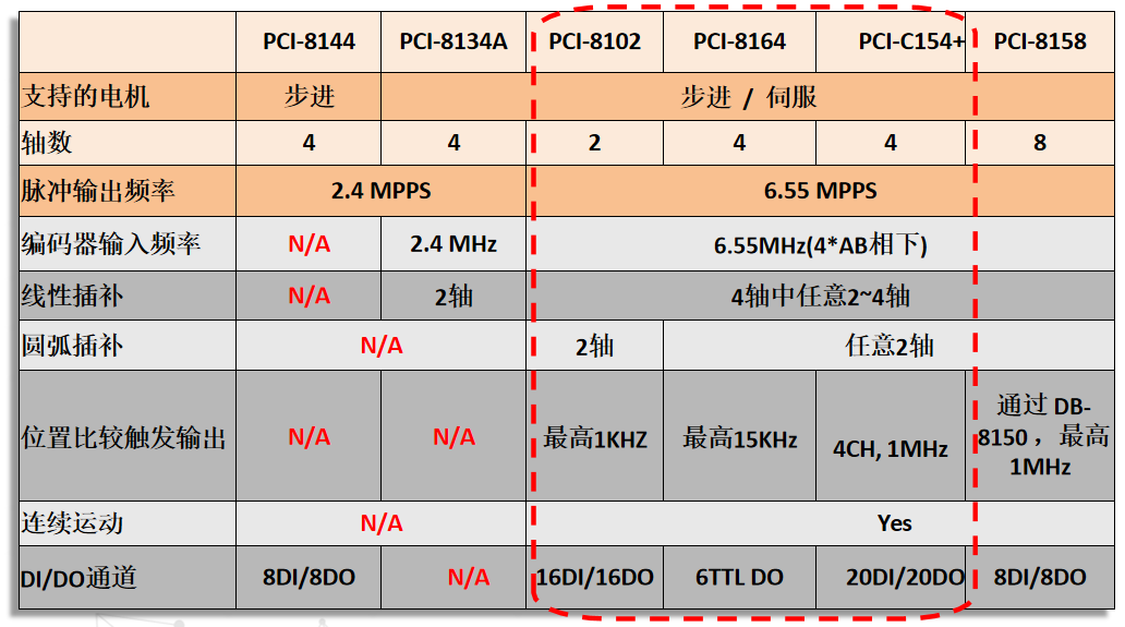 凌华运动控制卡选型（ASIC脉冲序列）