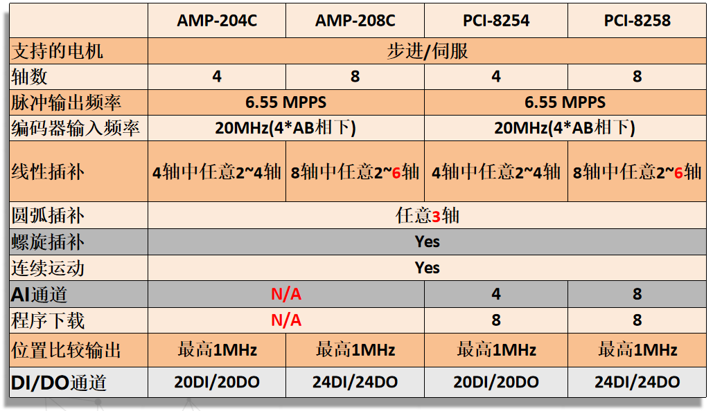 凌华运动控制卡选型（DSP高阶）